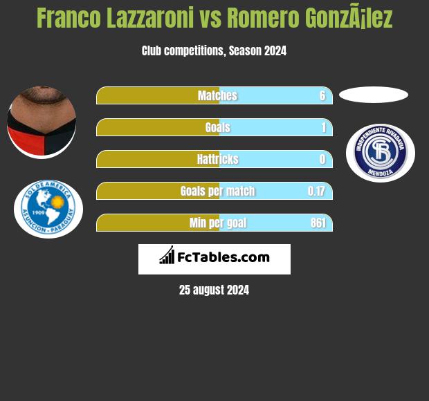 Franco Lazzaroni vs Romero GonzÃ¡lez h2h player stats