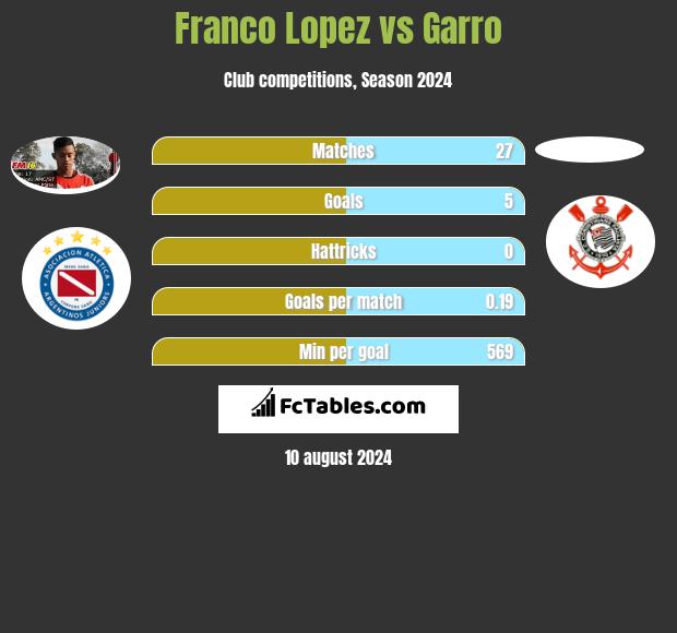 Franco Lopez vs Garro h2h player stats