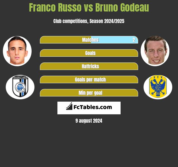 Franco Russo vs Bruno Godeau h2h player stats