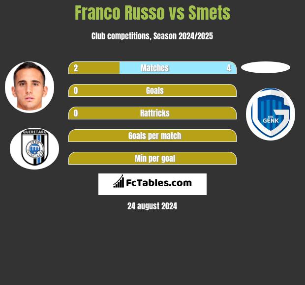 Franco Russo vs Smets h2h player stats