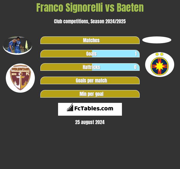 Franco Signorelli vs Baeten h2h player stats