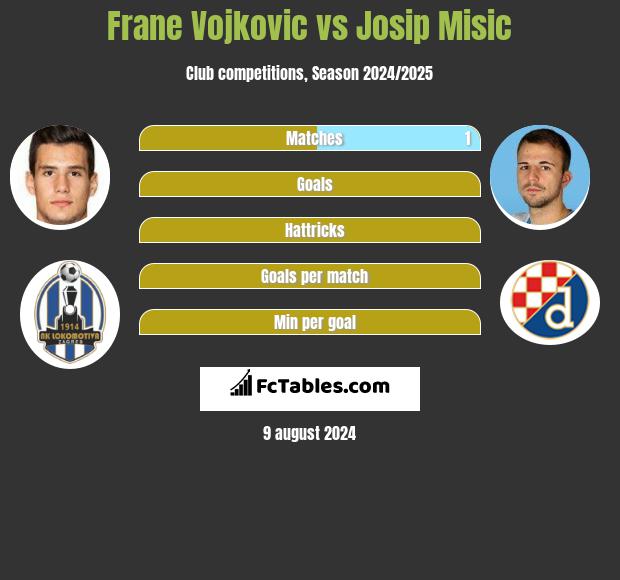 Frane Vojkovic vs Josip Misic h2h player stats