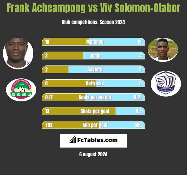 Frank Acheampong vs Viv Solomon-Otabor h2h player stats