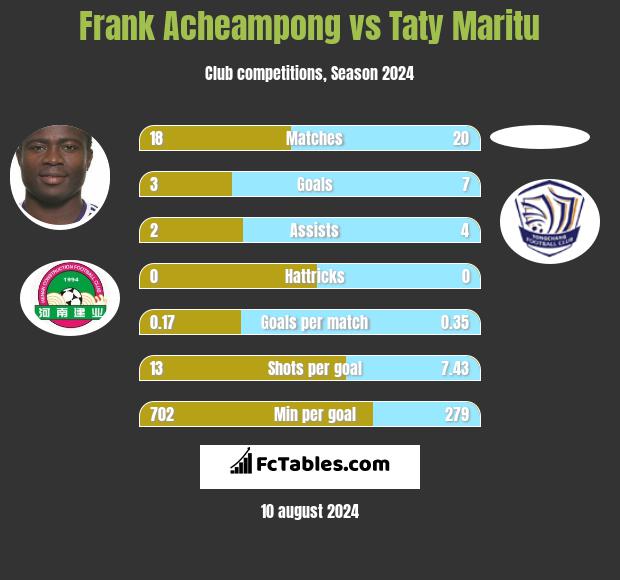 Frank Acheampong vs Taty Maritu h2h player stats