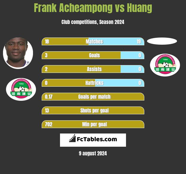 Frank Acheampong vs Huang h2h player stats