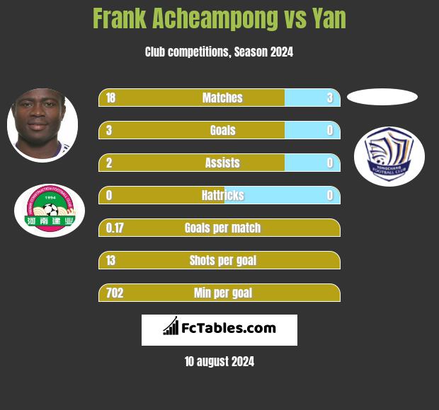 Frank Acheampong vs Yan h2h player stats