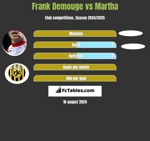 Frank Demouge vs Martha h2h player stats