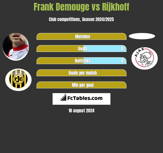 Frank Demouge vs Rijkhoff h2h player stats