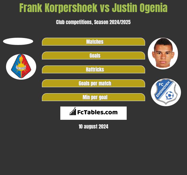 Frank Korpershoek vs Justin Ogenia h2h player stats