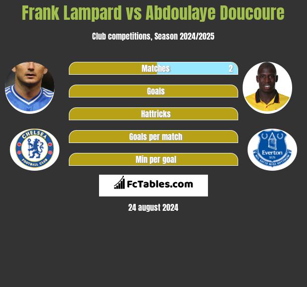 Frank Lampard vs Abdoulaye Doucoure h2h player stats