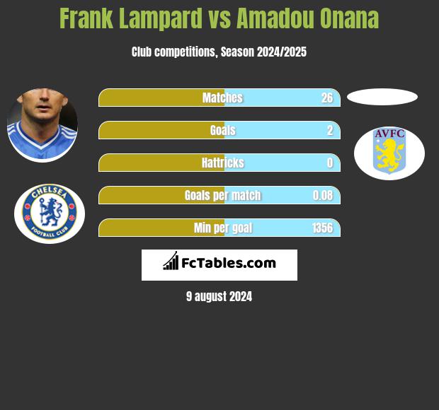 Frank Lampard vs Amadou Onana h2h player stats