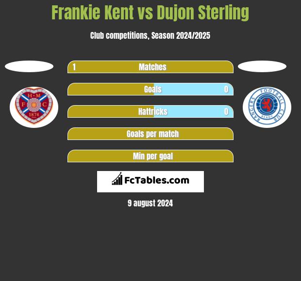 Frankie Kent vs Dujon Sterling h2h player stats