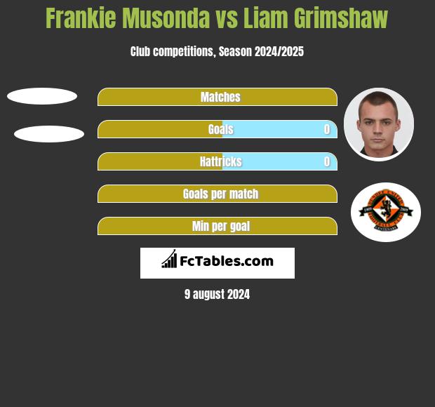 Frankie Musonda vs Liam Grimshaw h2h player stats