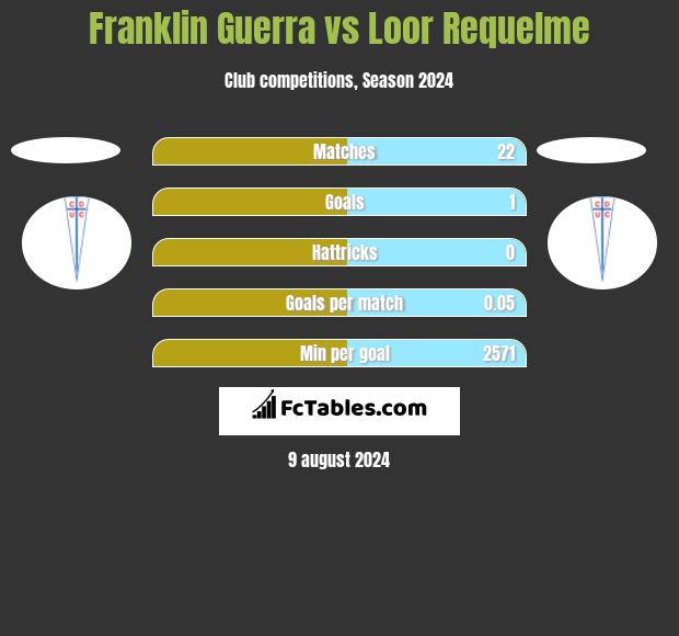 Franklin Guerra vs Loor Requelme h2h player stats