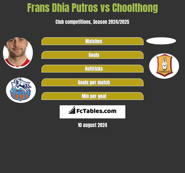 Frans Dhia Putros vs Choolthong h2h player stats