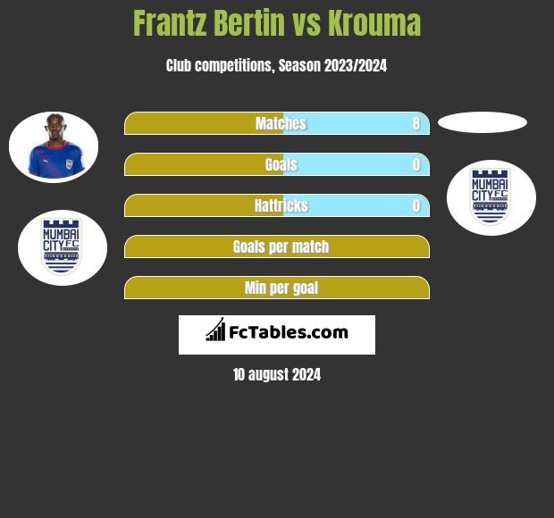 Frantz Bertin vs Krouma h2h player stats