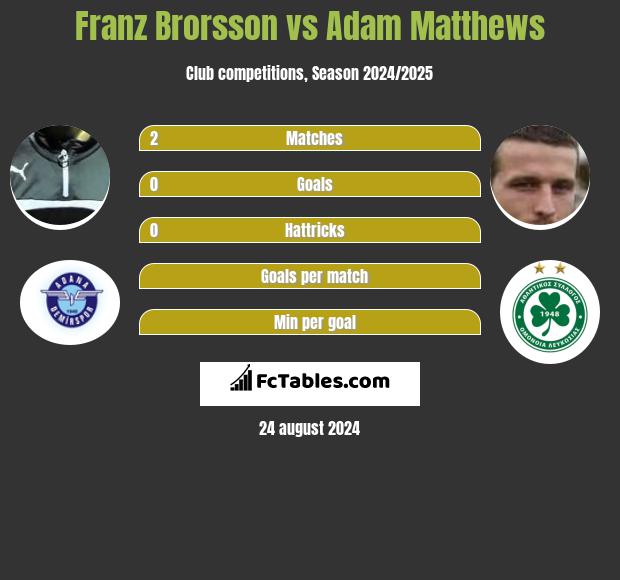 Franz Brorsson vs Adam Matthews h2h player stats