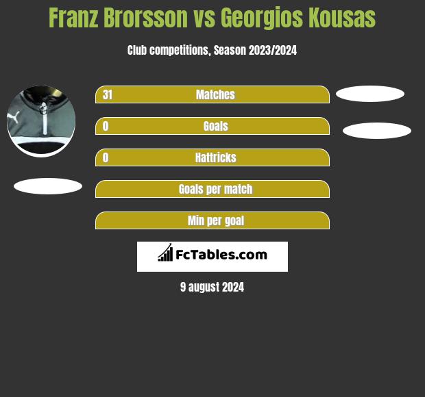 Franz Brorsson vs Georgios Kousas h2h player stats