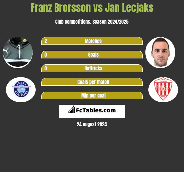 Franz Brorsson vs Jan Lecjaks h2h player stats