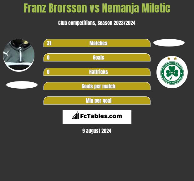 Franz Brorsson vs Nemanja Miletic h2h player stats