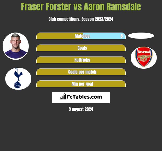 Fraser Forster vs Aaron Ramsdale h2h player stats