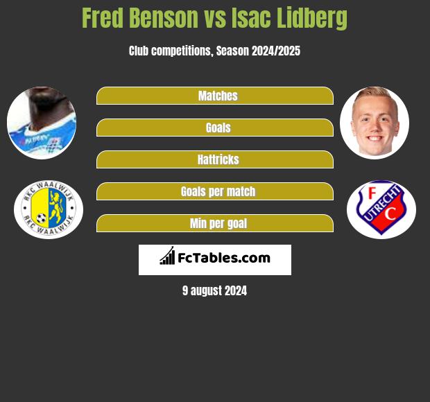 Fred Benson vs Isac Lidberg h2h player stats