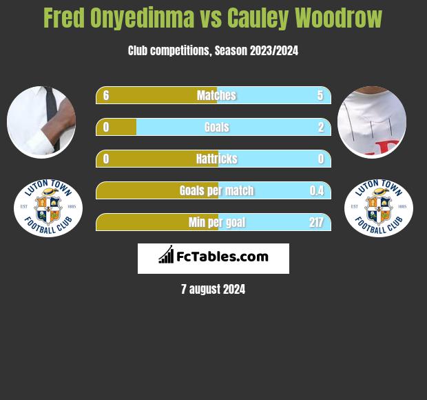 Fred Onyedinma vs Cauley Woodrow h2h player stats