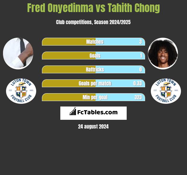 Fred Onyedinma vs Tahith Chong h2h player stats