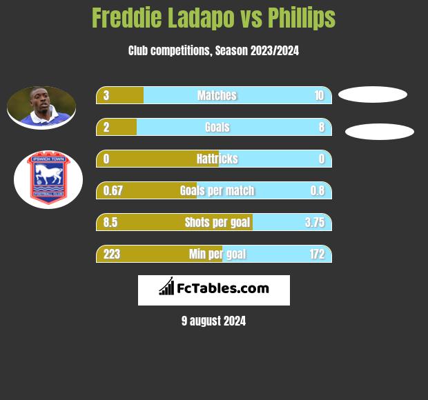 Freddie Ladapo vs Phillips h2h player stats