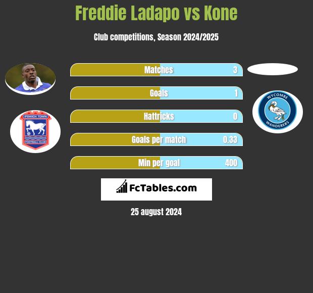 Freddie Ladapo vs Kone h2h player stats