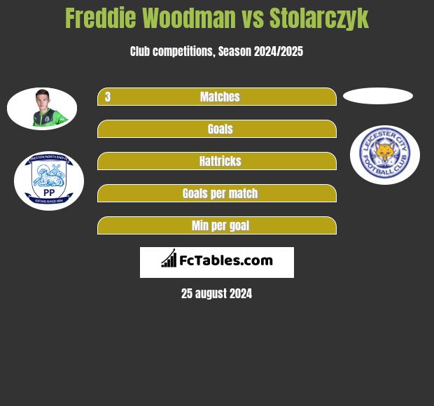 Freddie Woodman vs Stolarczyk h2h player stats