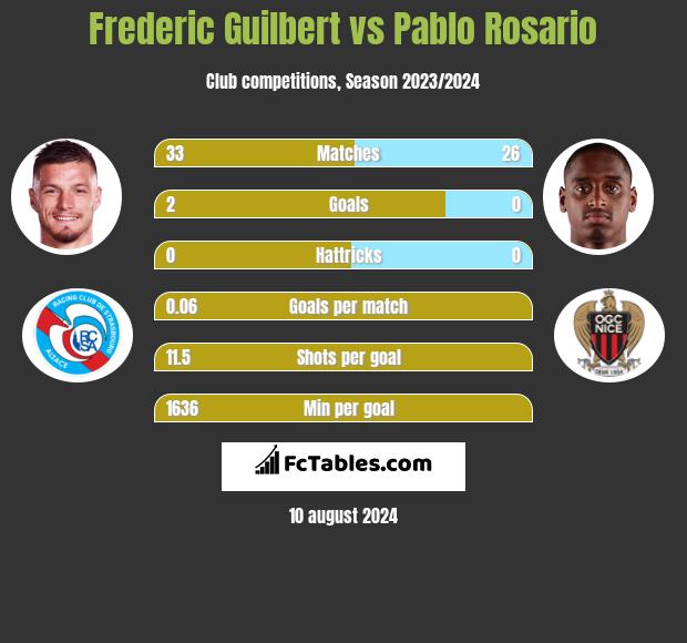 Frederic Guilbert vs Pablo Rosario h2h player stats