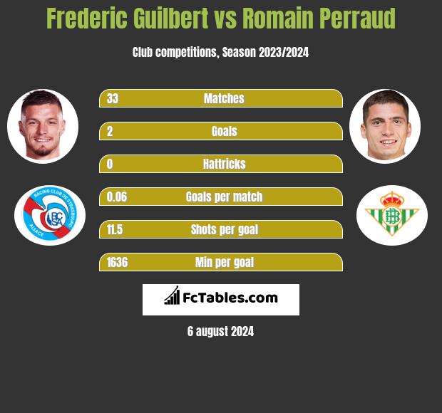 Frederic Guilbert vs Romain Perraud h2h player stats