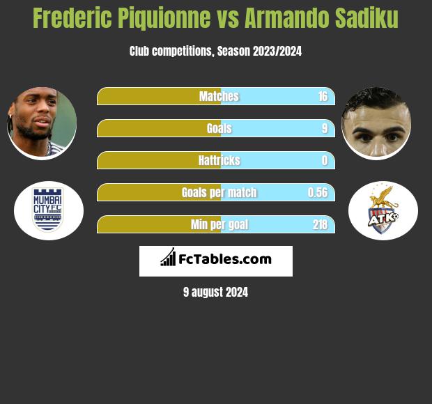 Frederic Piquionne vs Armando Sadiku h2h player stats