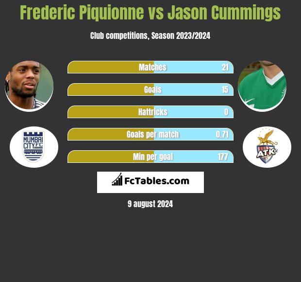 Frederic Piquionne vs Jason Cummings h2h player stats