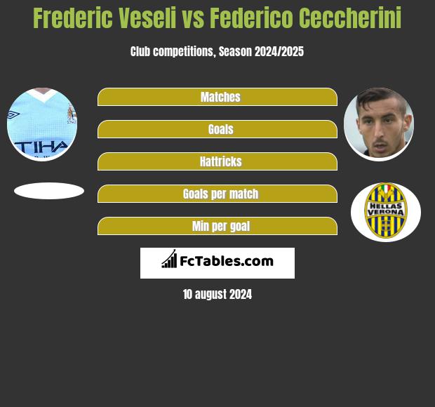 Frederic Veseli vs Federico Ceccherini h2h player stats