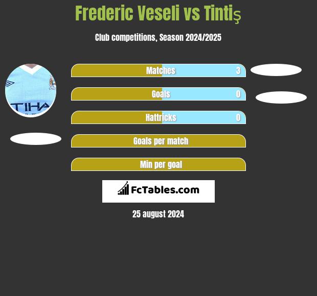 Frederic Veseli vs Tintiş h2h player stats