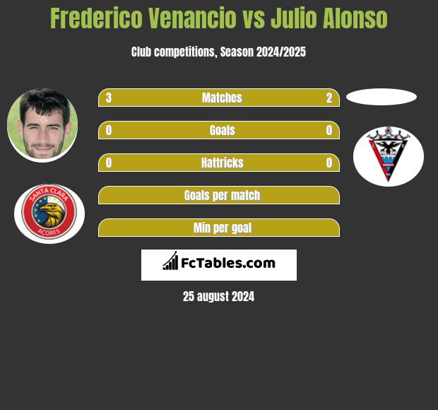 Frederico Venancio vs Julio Alonso h2h player stats