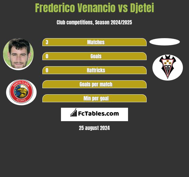 Frederico Venancio vs Djetei h2h player stats