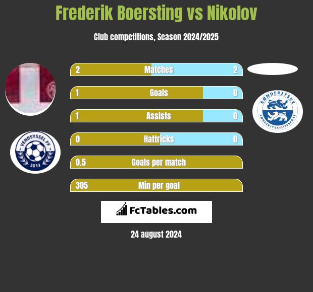 Frederik Boersting vs Nikolov h2h player stats