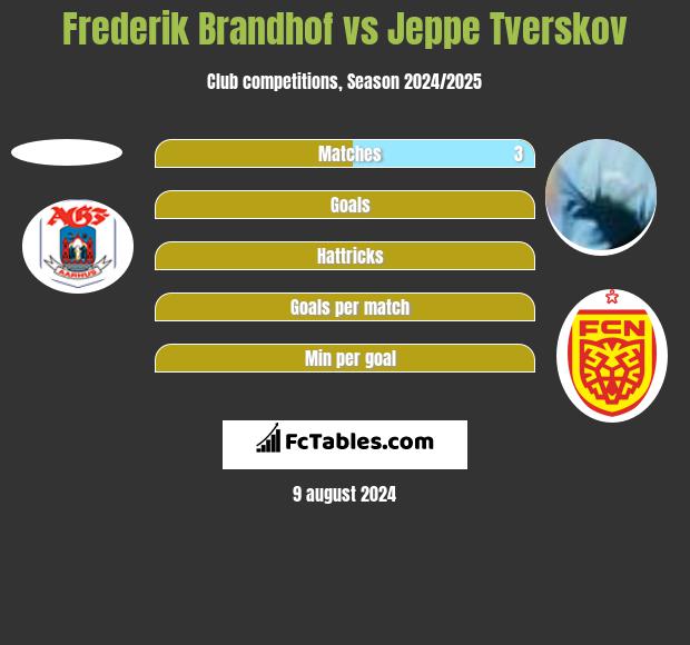 Frederik Brandhof vs Jeppe Tverskov h2h player stats