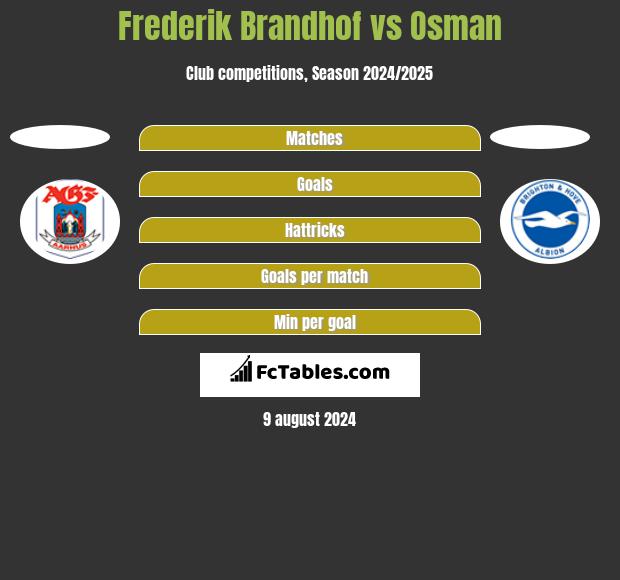 Frederik Brandhof vs Osman h2h player stats