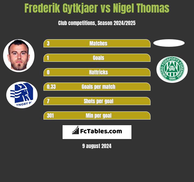 Frederik Gytkjaer vs Nigel Thomas h2h player stats