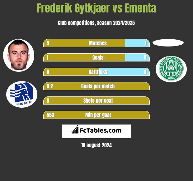 Frederik Gytkjaer vs Ementa h2h player stats