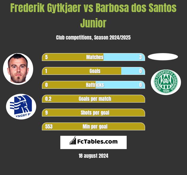 Frederik Gytkjaer vs Barbosa dos Santos Junior h2h player stats