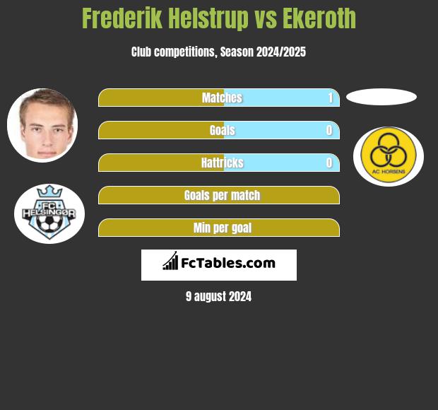 Frederik Helstrup vs Ekeroth h2h player stats