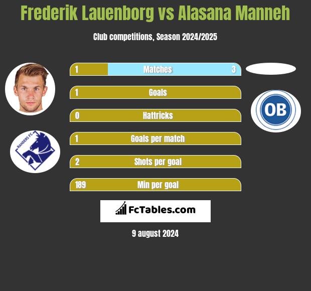 Frederik Lauenborg vs Alasana Manneh h2h player stats