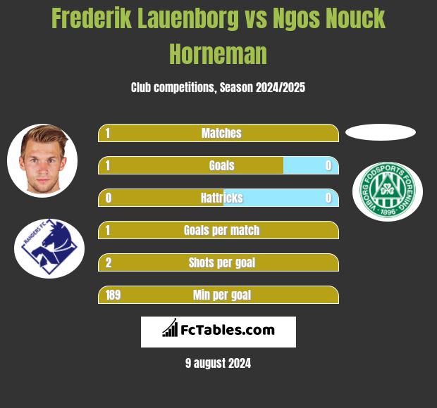 Frederik Lauenborg vs Ngos Nouck Horneman h2h player stats