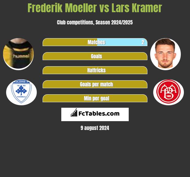 Frederik Moeller vs Lars Kramer h2h player stats