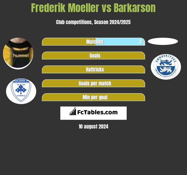 Frederik Moeller vs Barkarson h2h player stats